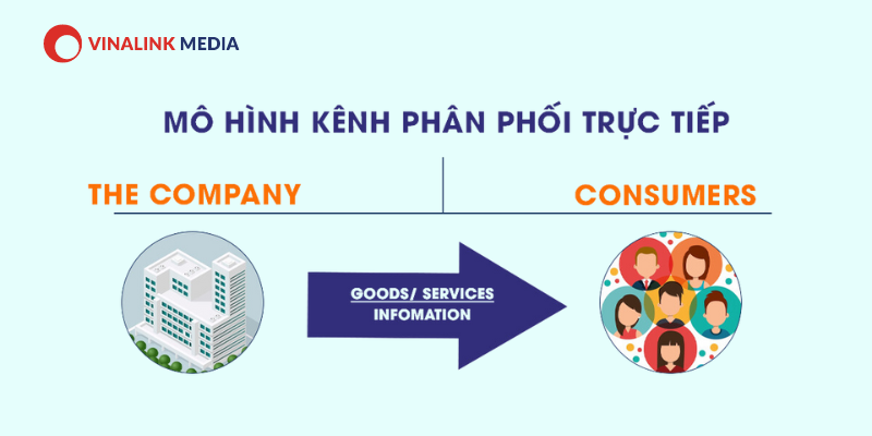 Mô hình kênh phân phối trực tiếp
